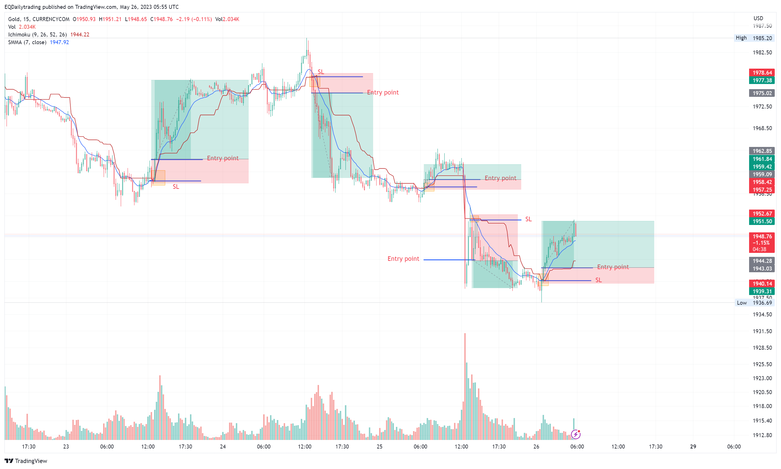 CURRENCYCOM:GOLD Chart Image by EQDailytrading