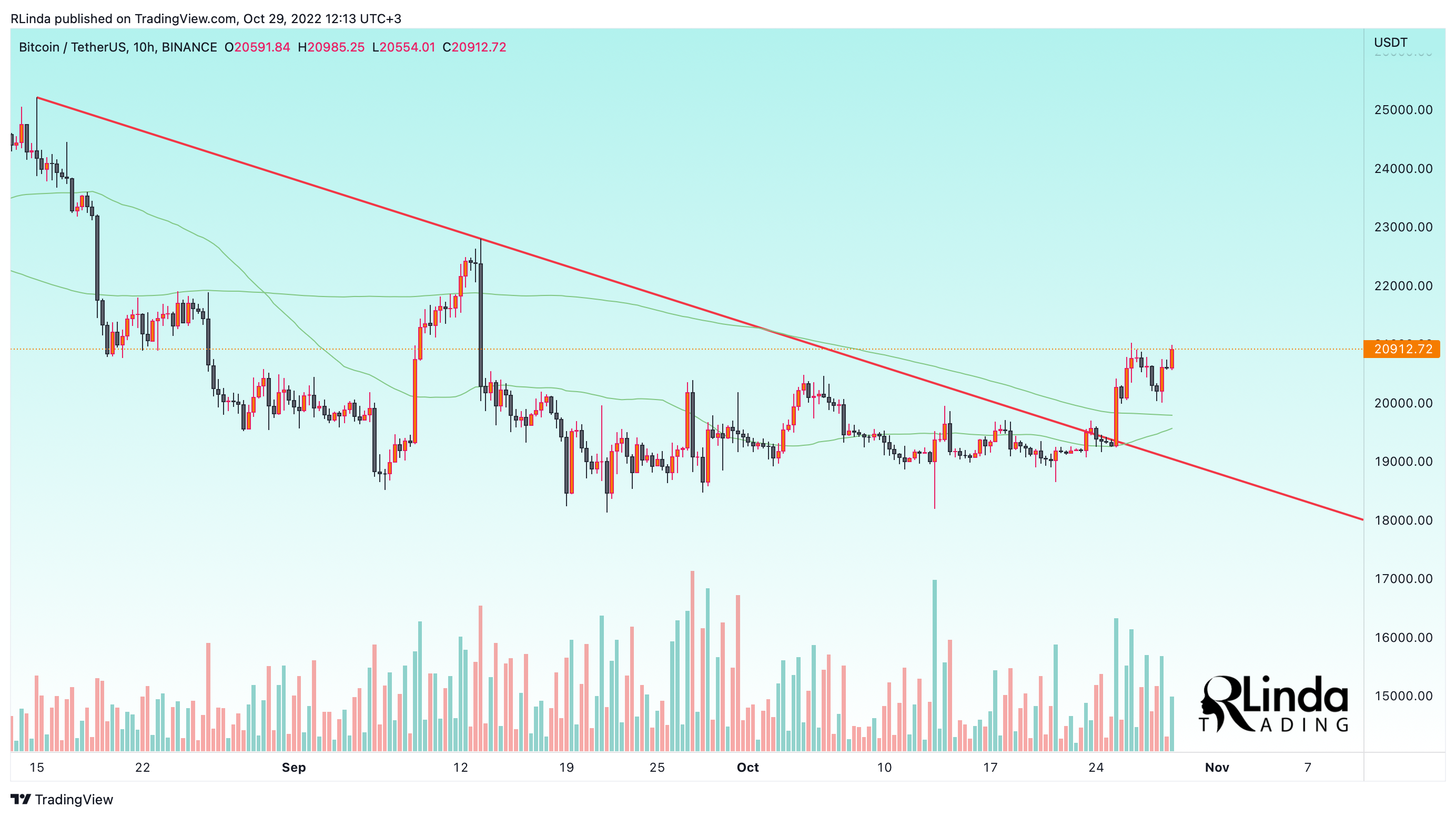 BINANCE:BTCUSDT Chart Image by RLinda