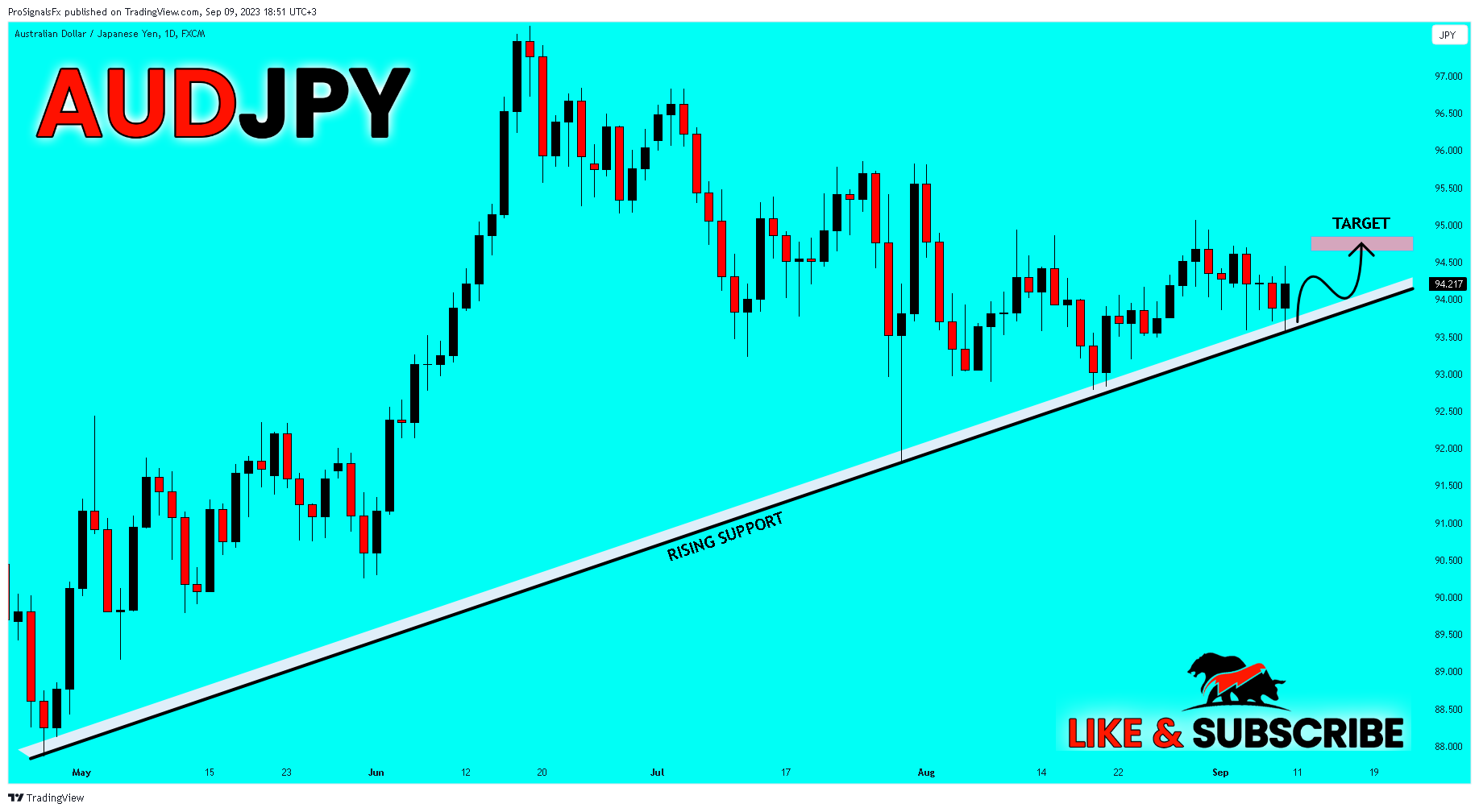 FX:AUDJPY Chart Image by ProSignalsFx