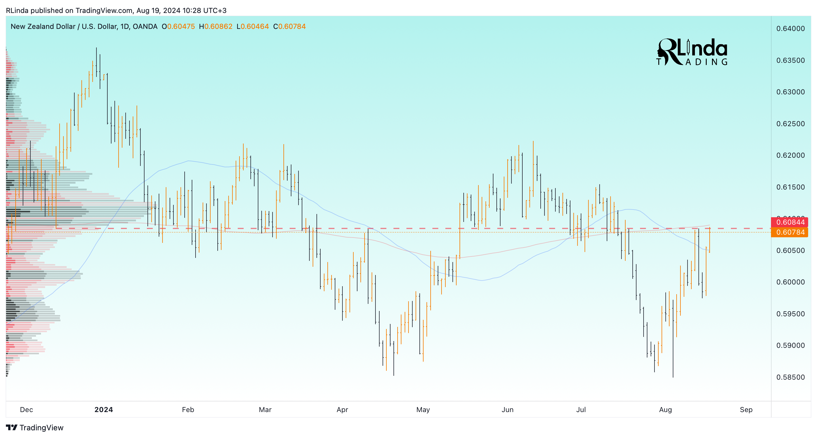 OANDA:NZDUSD Chart Image by RLinda