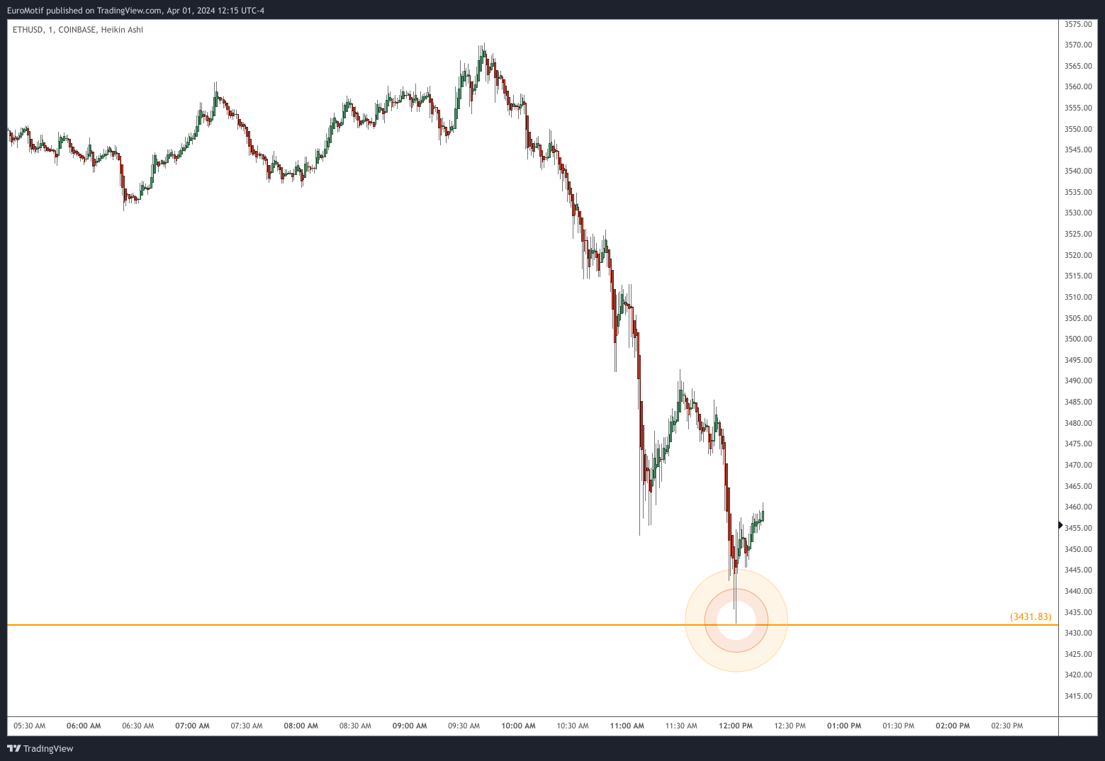 COINBASE:ETHUSD Chart Image by EuroMotif
