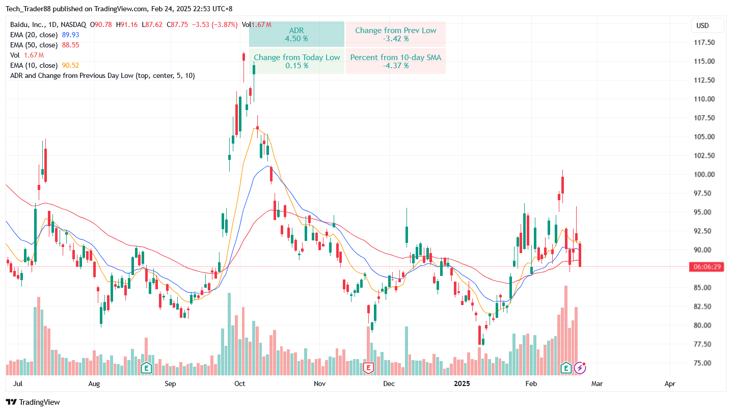 BATS:BIDU Chart Image by Tech_Trader88