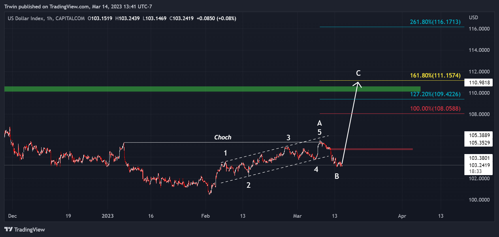 CAPITALCOM:DXY Chart Image by Trwin