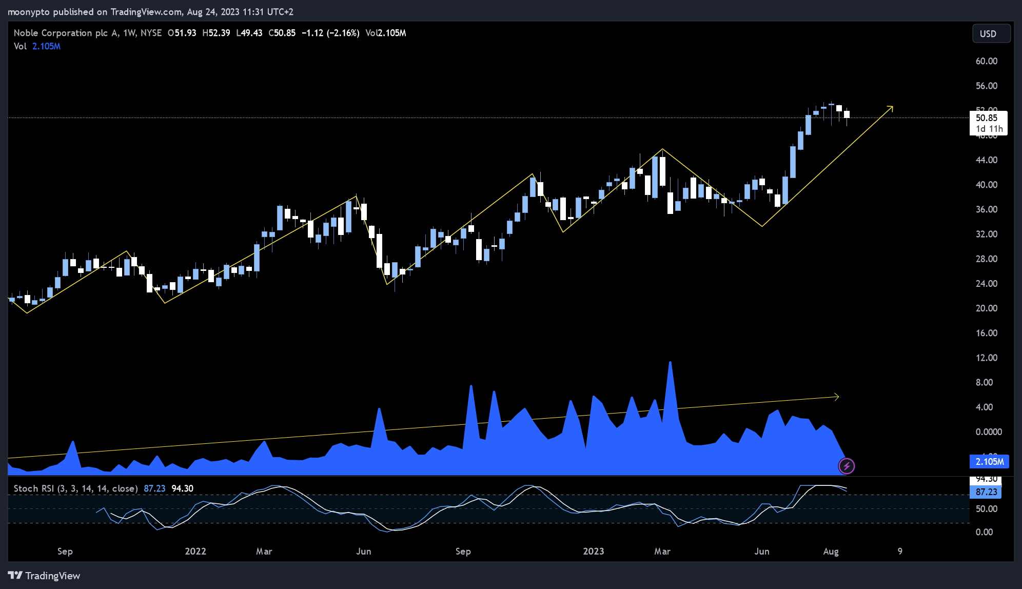 NYSE:NE Chart Image by moonypto