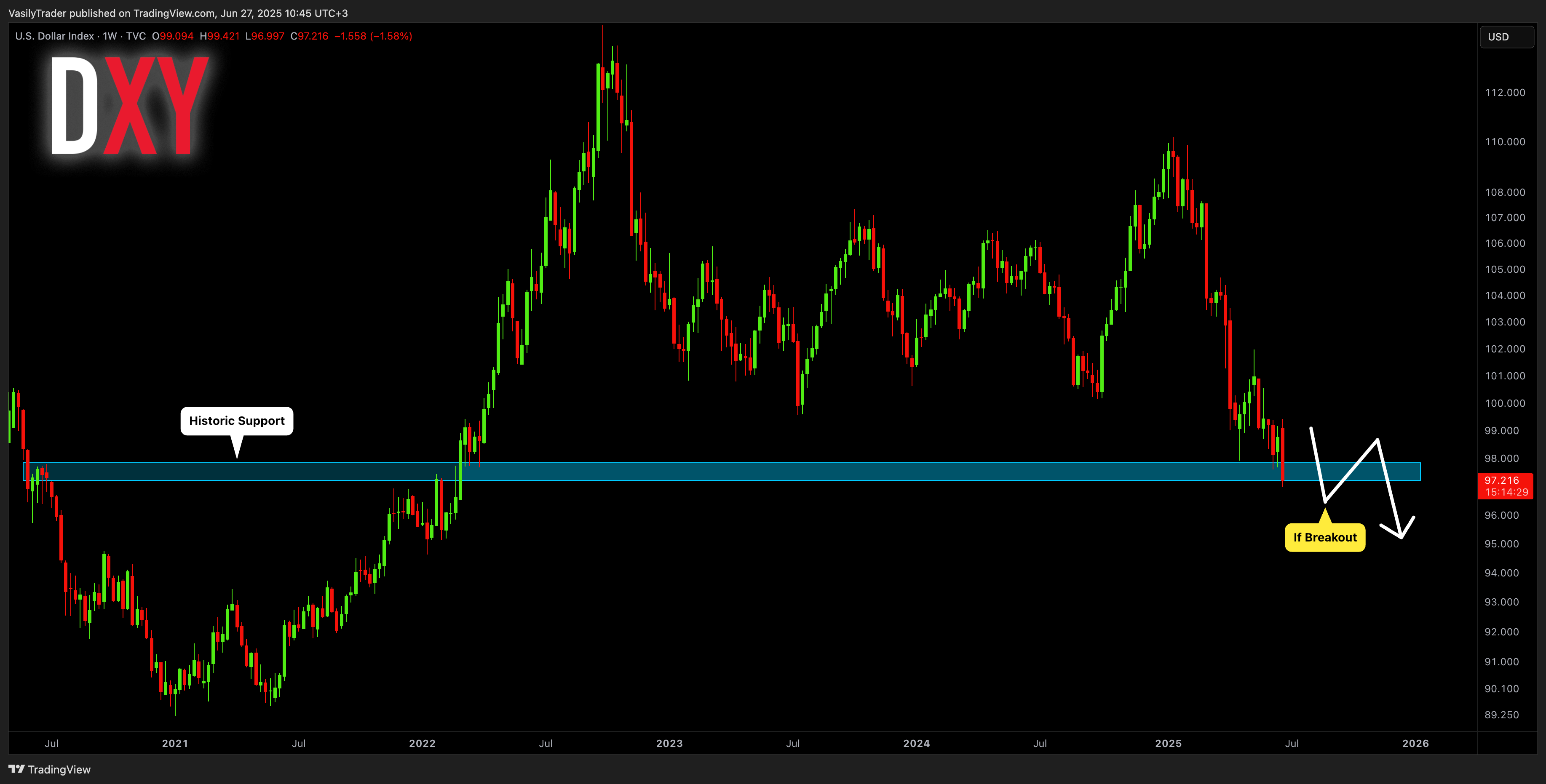 TVC:DXY Chart Image by VasilyTrader