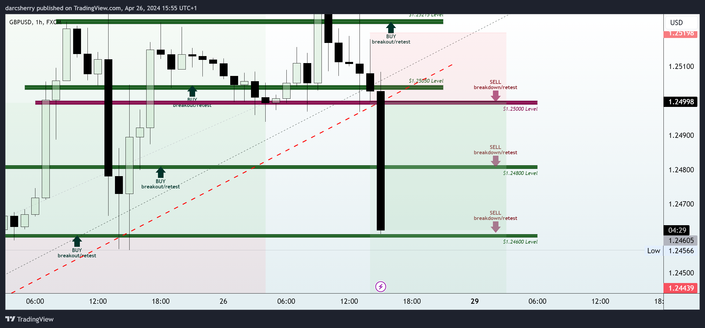 FX:GBPUSD Chart Image by darcsherry