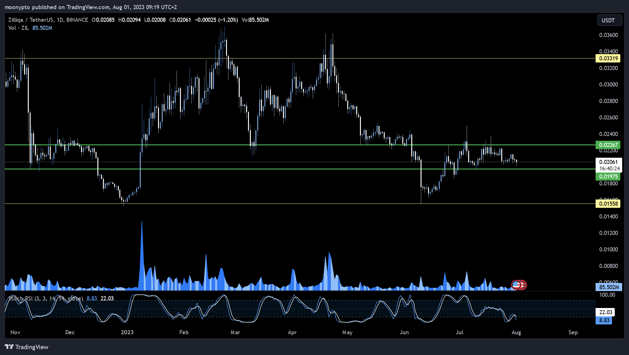 BINANCE:ZILUSDT Chart Image by moonypto