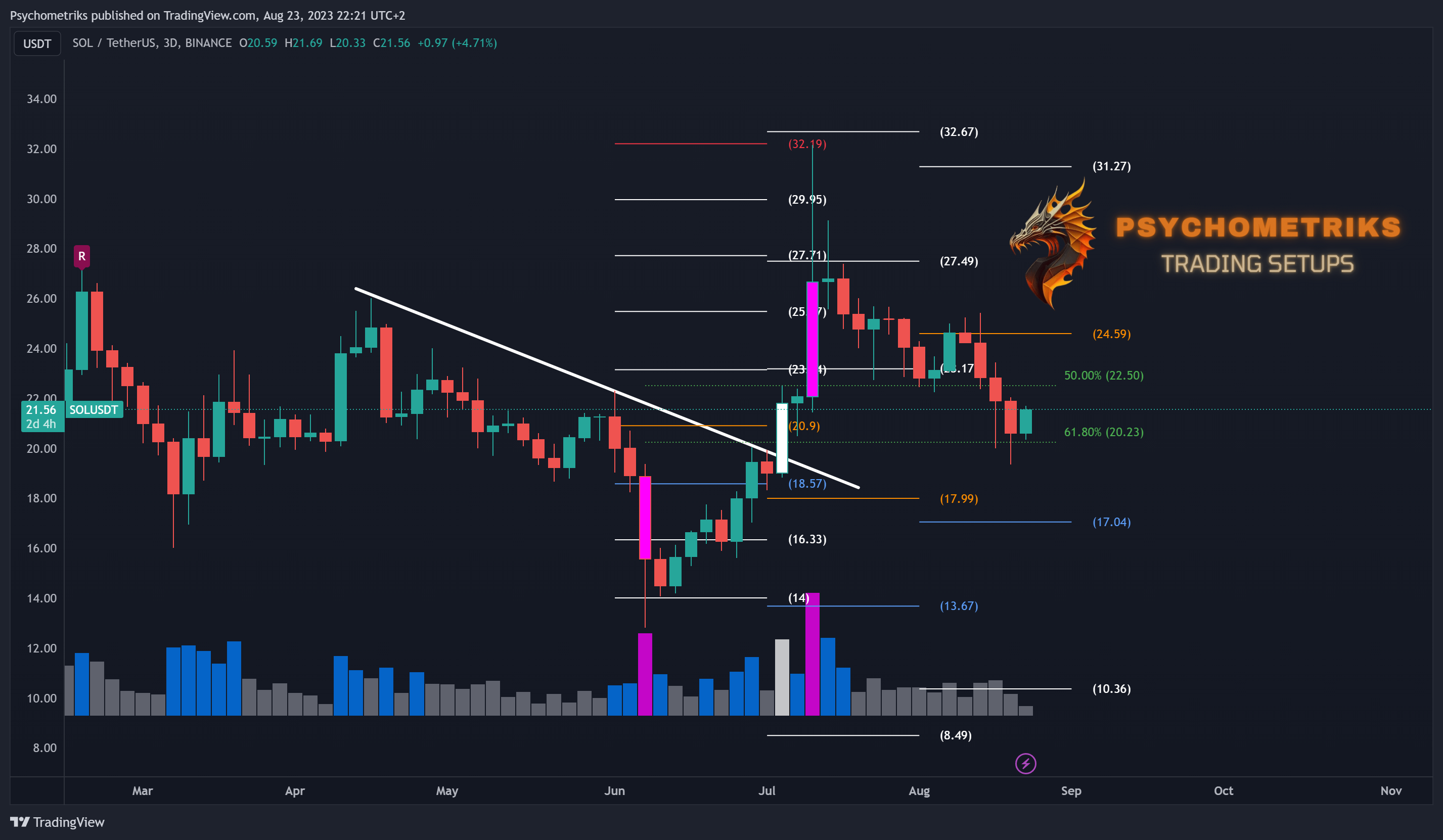 BINANCE:SOLUSDT Chart Image by Psychometriks