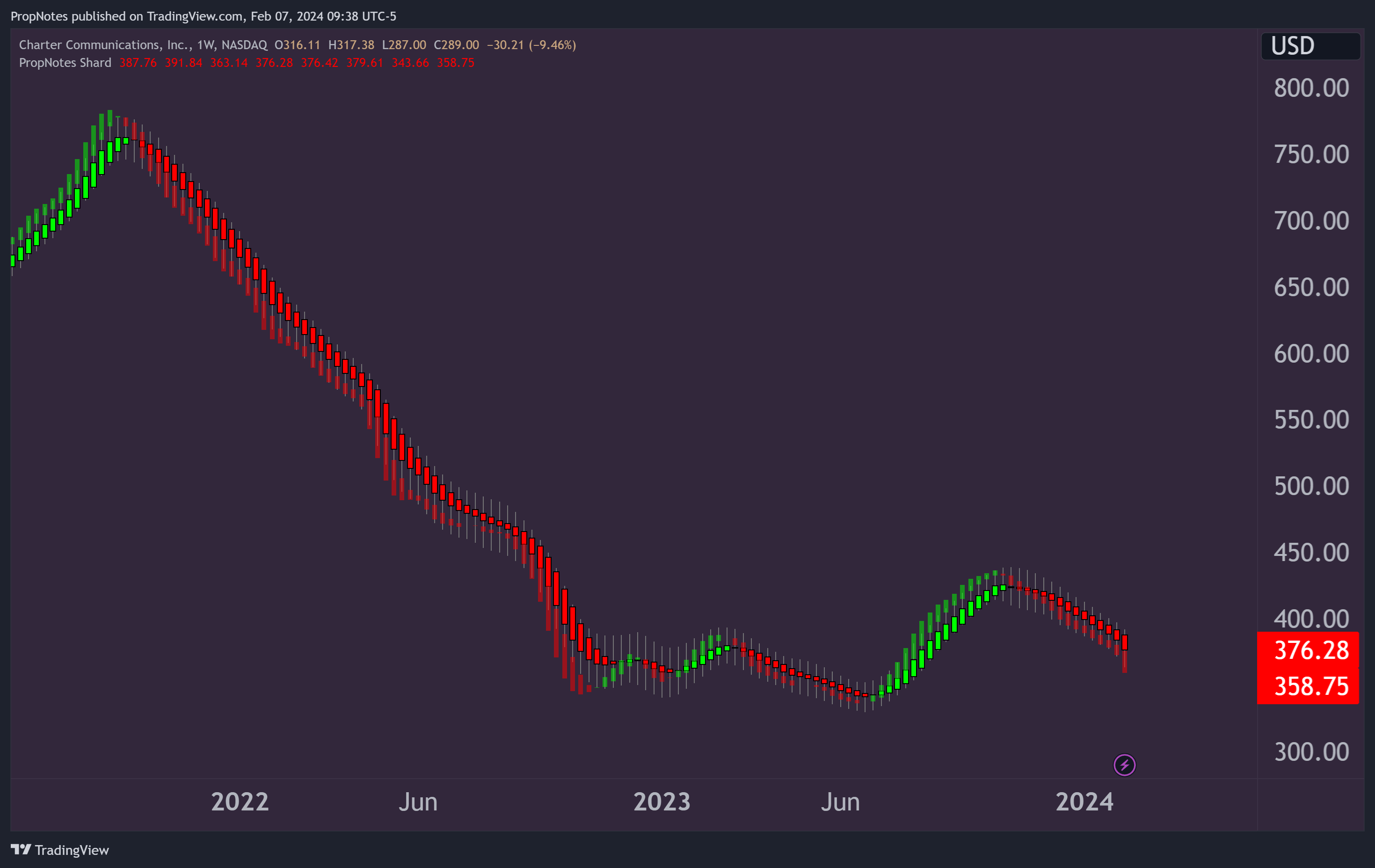 BATS:CHTR Chart Image by PropNotes