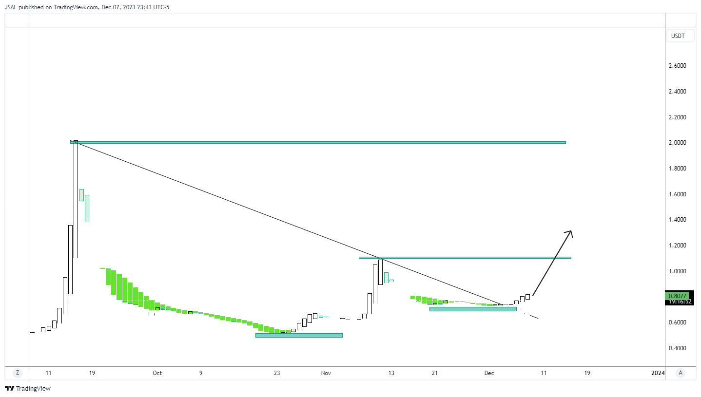 BINANCE:HIFIUSDT Chart Image by JSAL