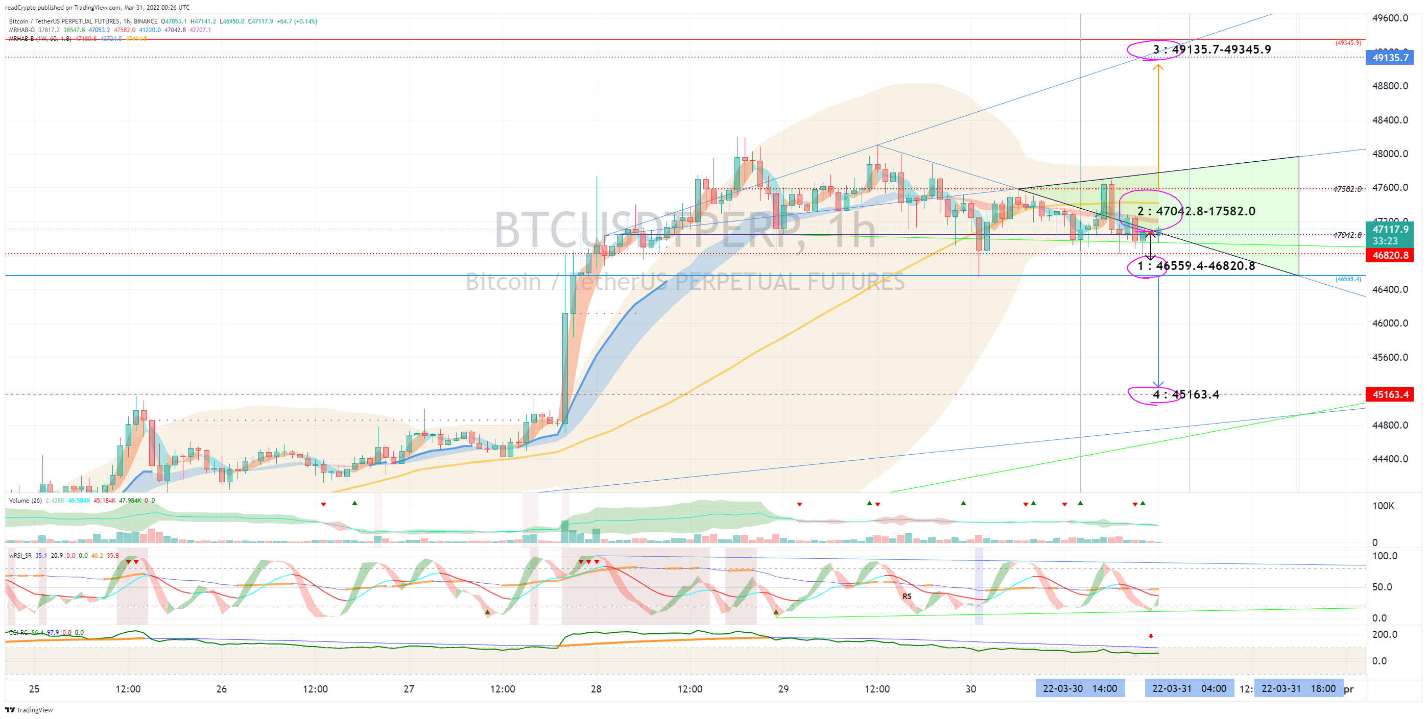 BINANCE:BTCUSDTPERP Chart Image by readCrypto