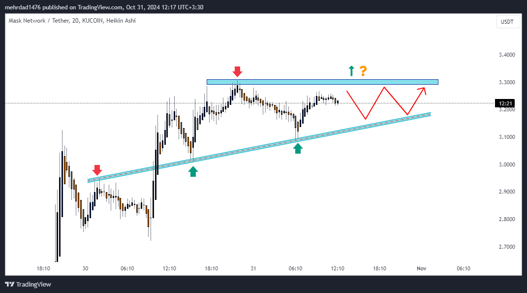 KUCOIN:MASKUSDT Chart Image by mehrdad1476