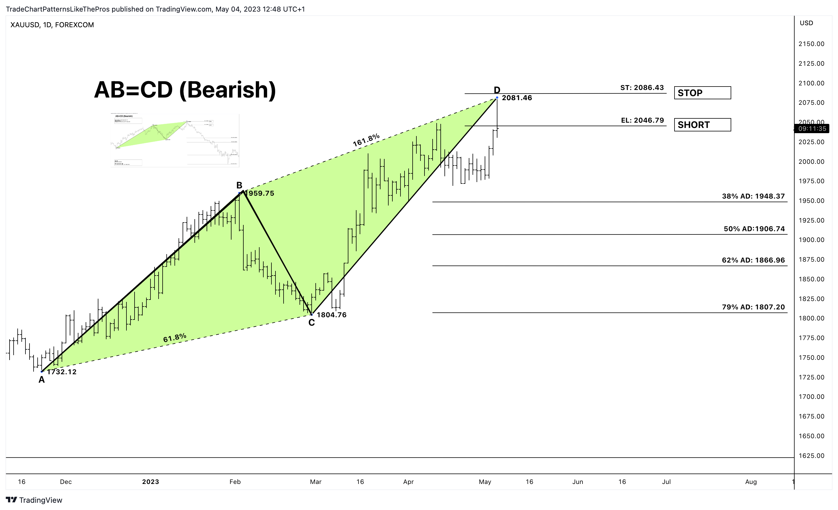 FOREXCOM:XAUUSD Chart Image by TradeChartPatternsLikeThePros