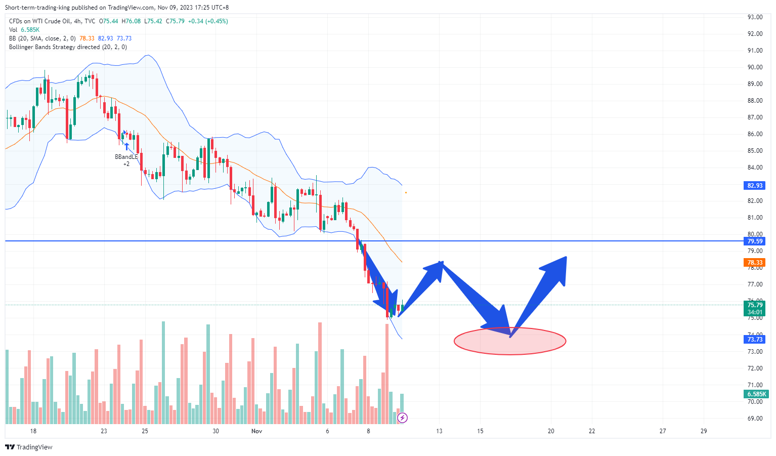 TVC:USOIL Chart Image by Short-term-trading-king