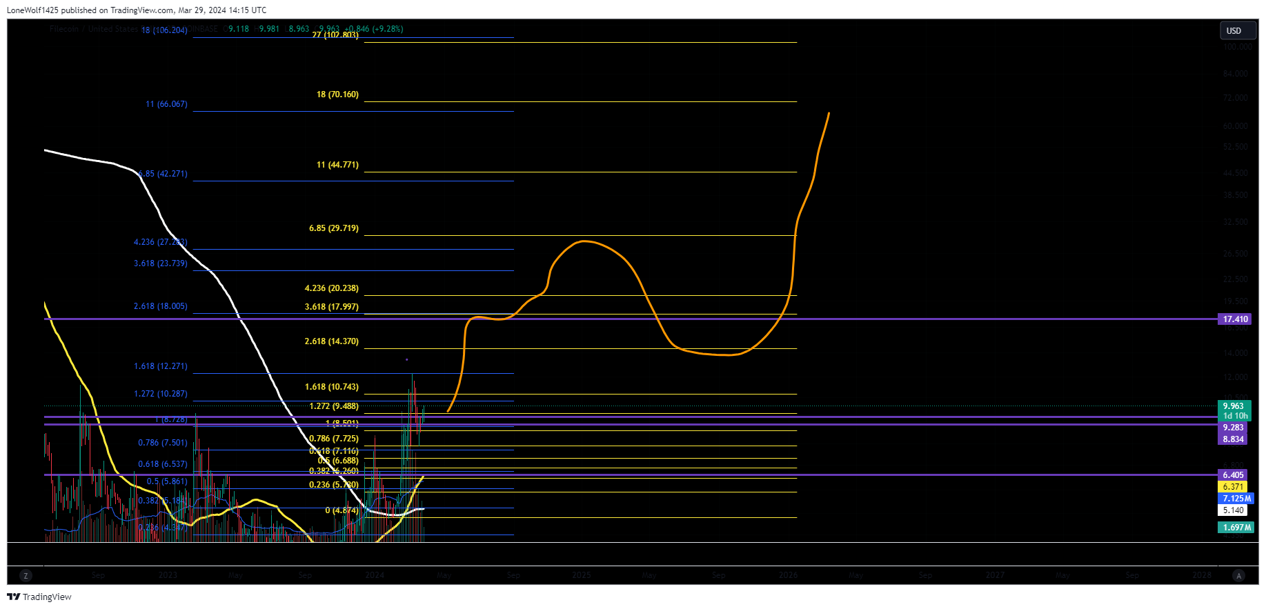 COINBASE:FILUSD Chart Image by LoneWolf1425