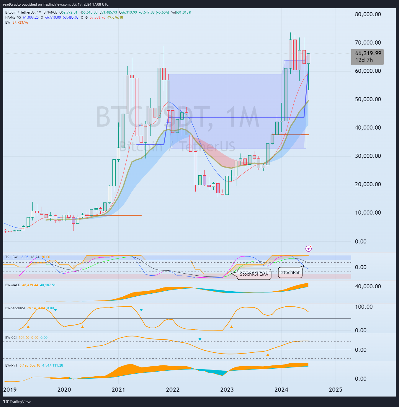 BINANCE:BTCUSDT Chart Image by readCrypto