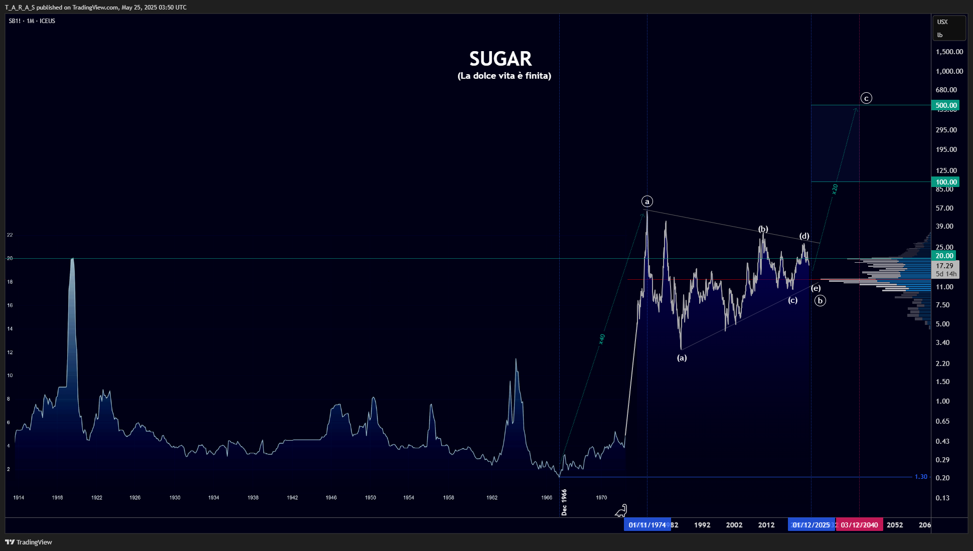 ICEUS_DLY:SB1! Chart Image by T_A_R_A_S