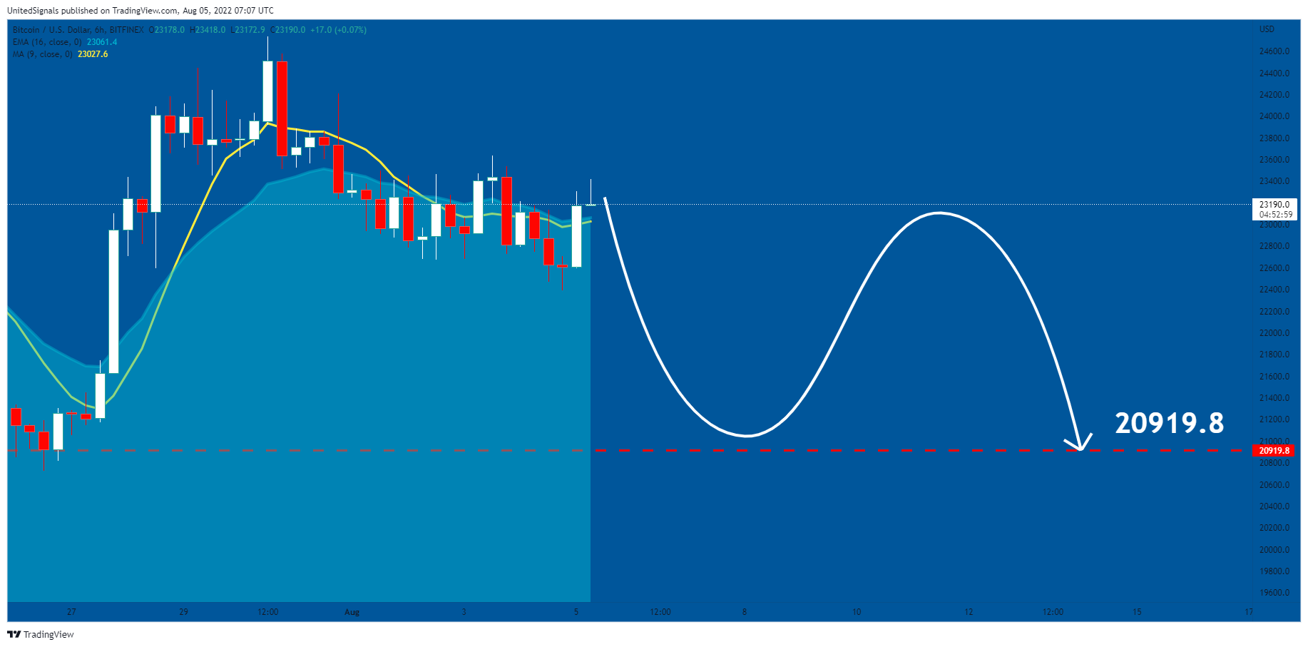 BITFINEX:BTCUSD Chart Image by UnitedSignals