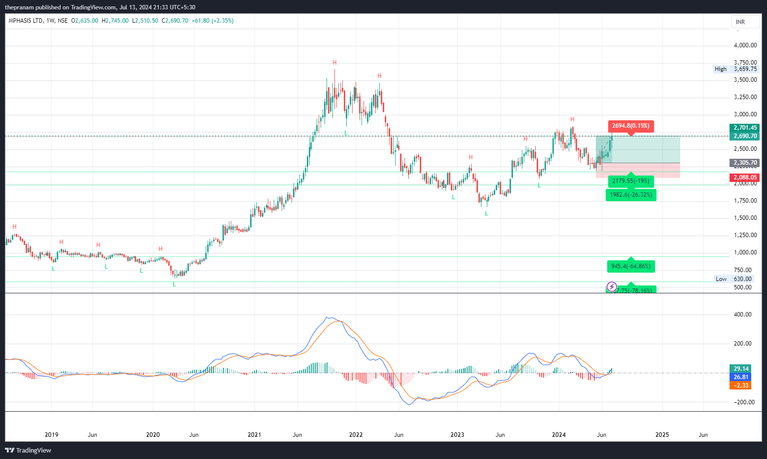 NSE:MPHASIS Chart Image by thepranam