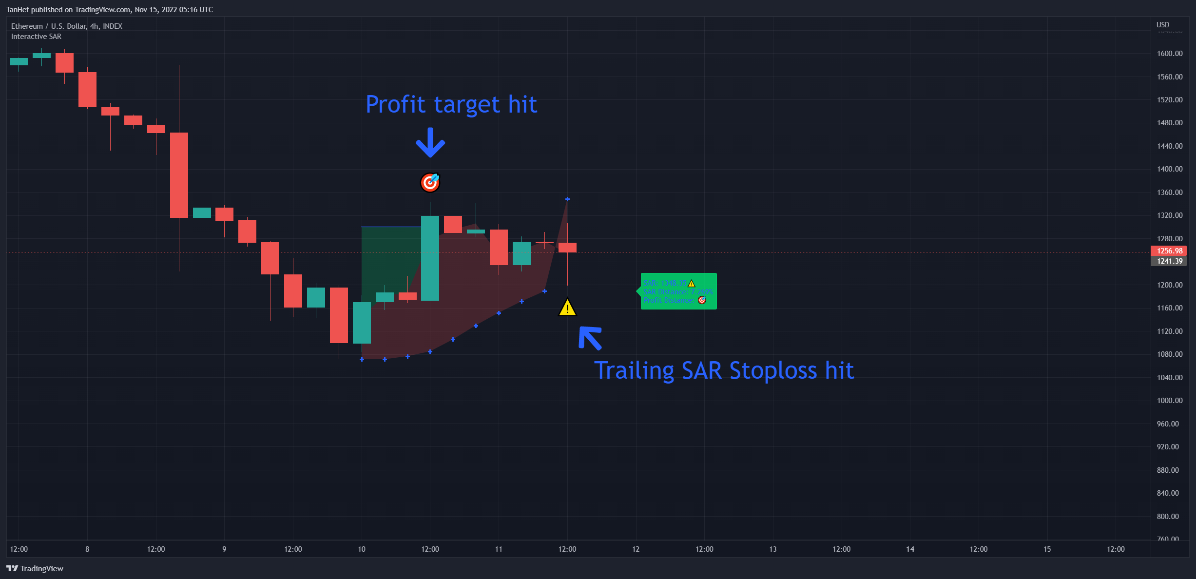 INDEX:ETHUSD Chart Image by TanHef