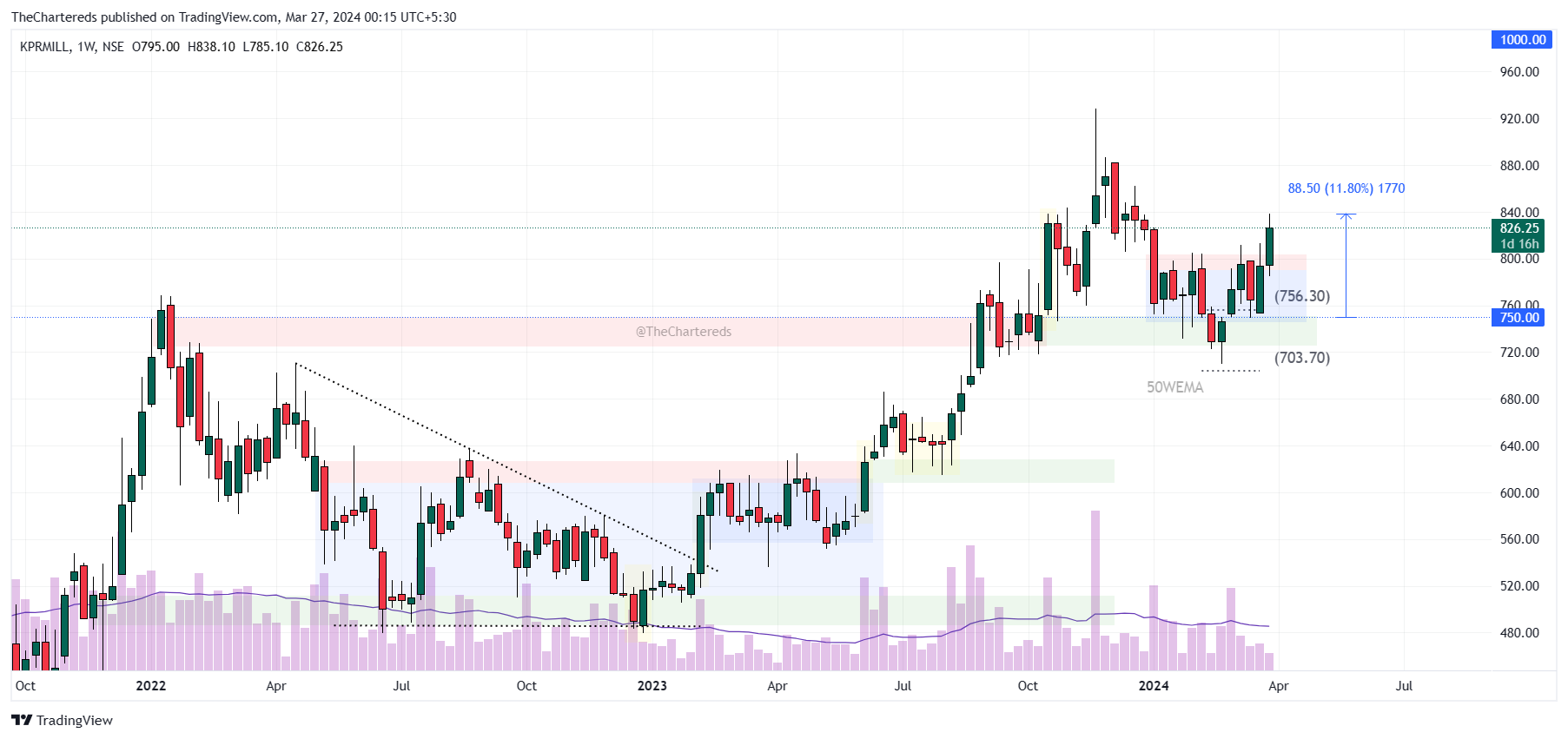 NSE:KPRMILL Chart Image by TheChartereds