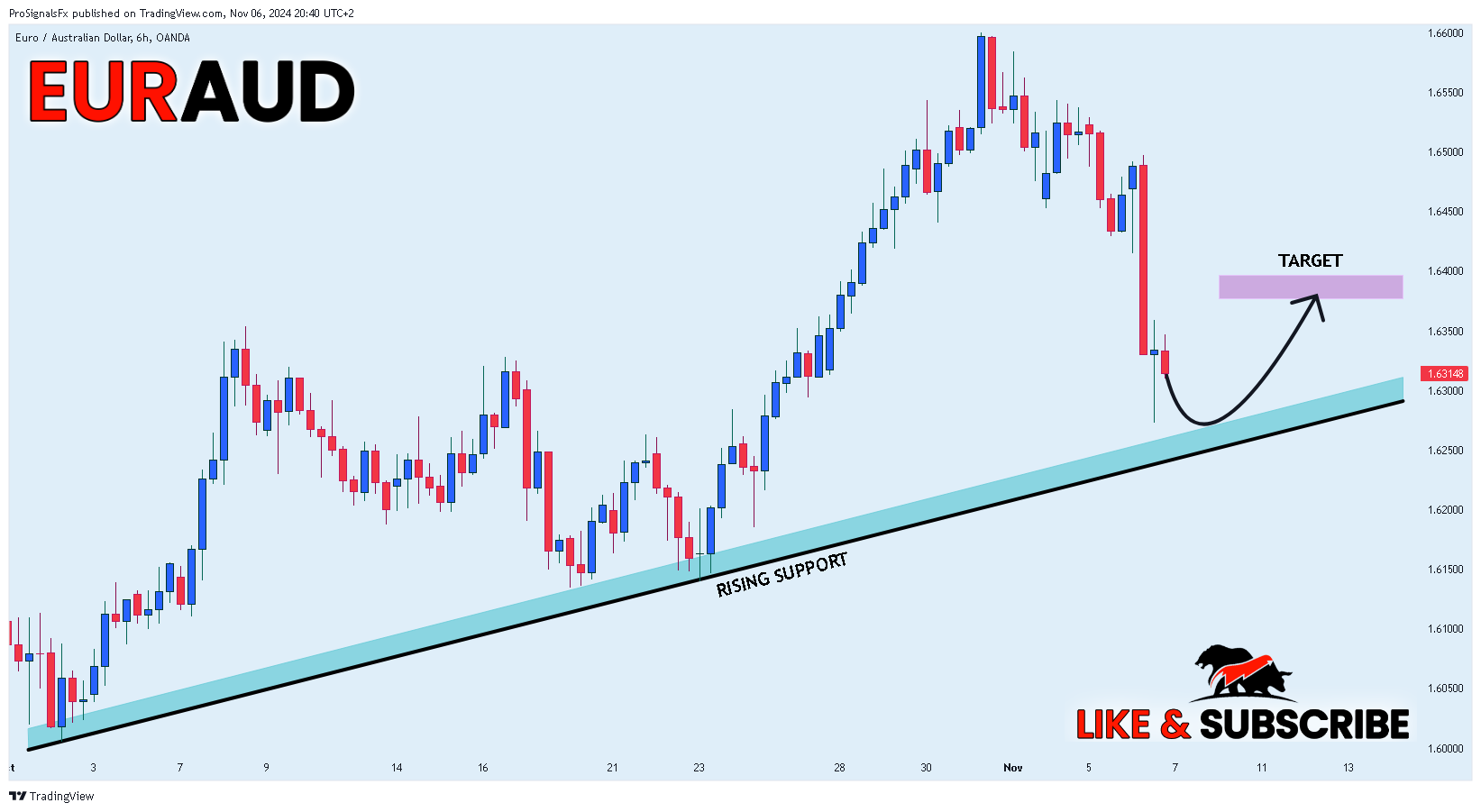 OANDA:EURAUD Chart Image by ProSignalsFx