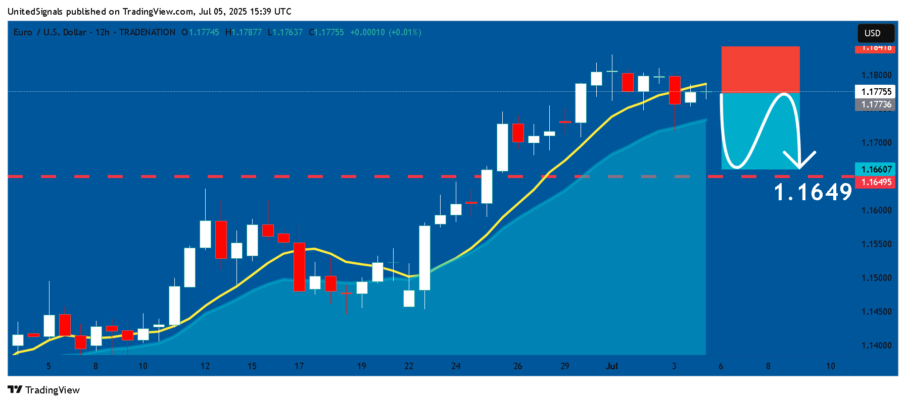 TRADENATION:EURUSD Chart Image by UnitedSignals