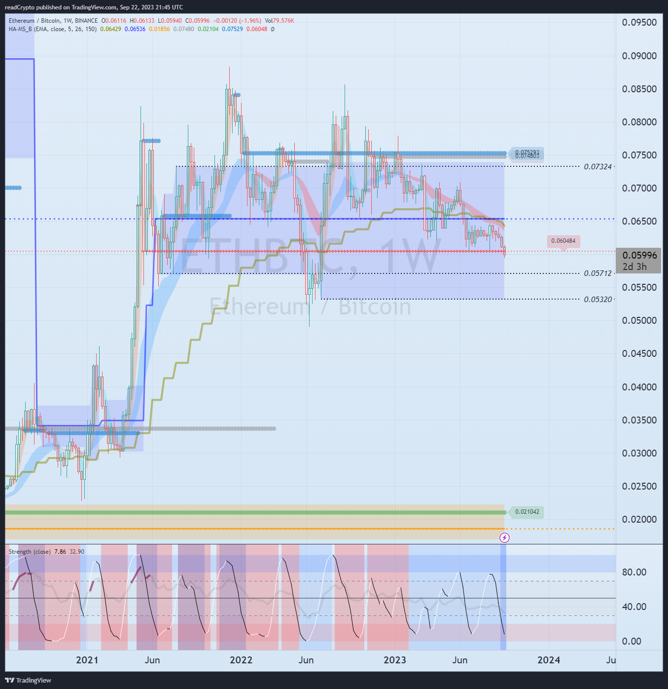 BINANCE:ETHBTC Chart Image by readCrypto