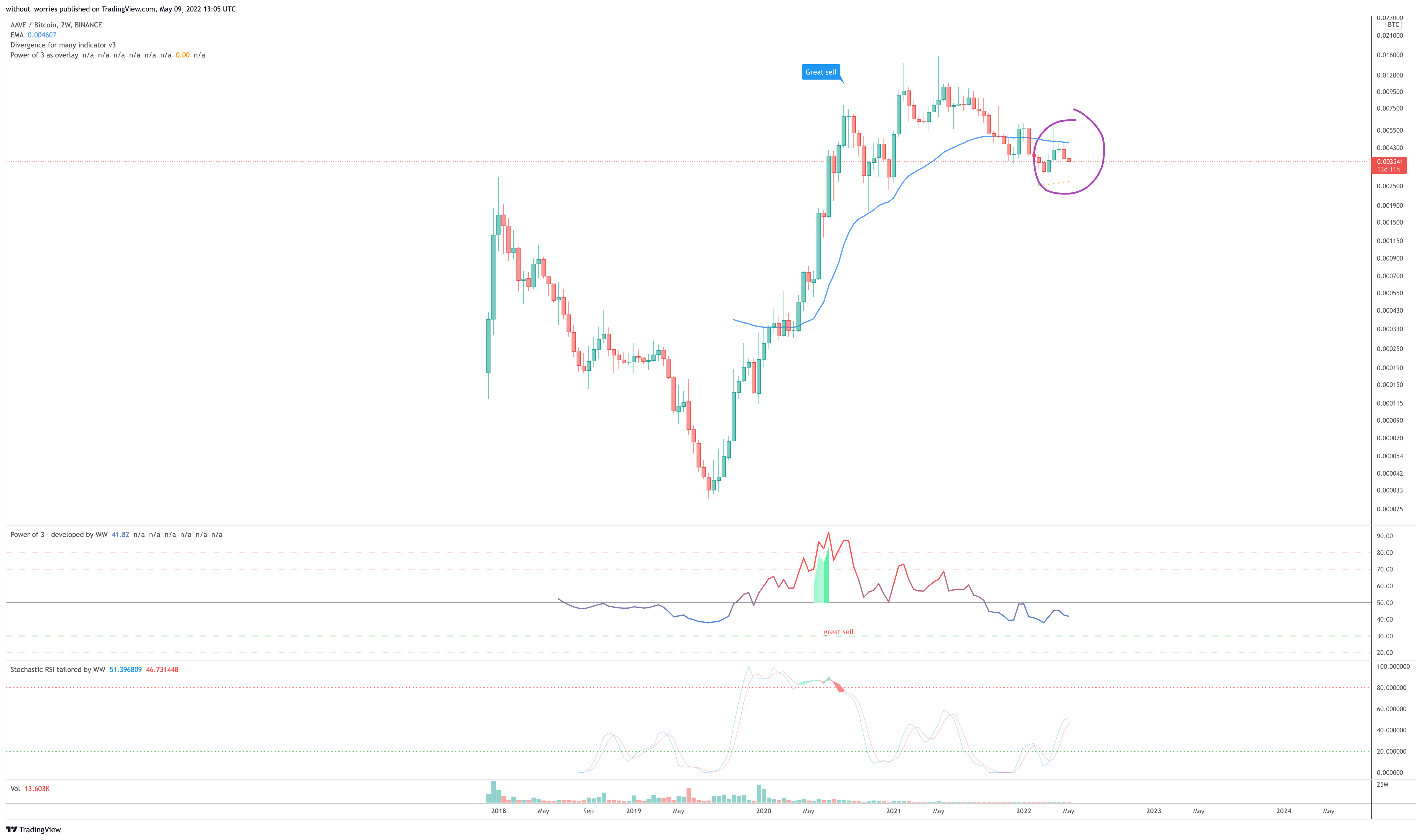 BINANCE:AAVEBTC Chart Image by without_worries