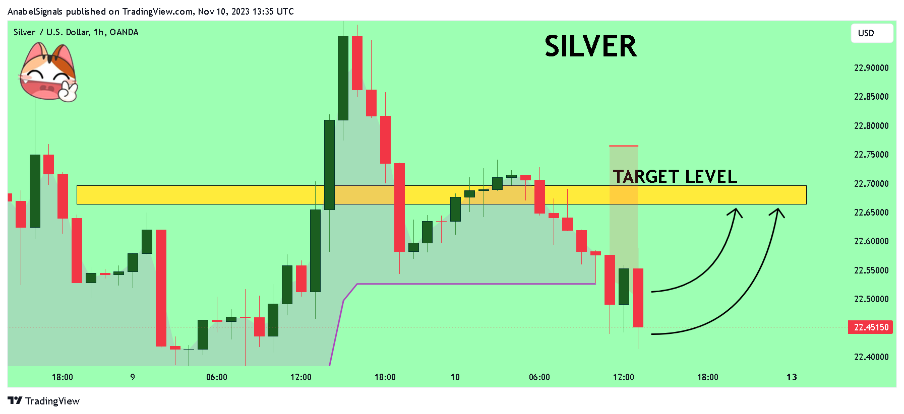 OANDA:XAGUSD Chart Image by AnabelSignals
