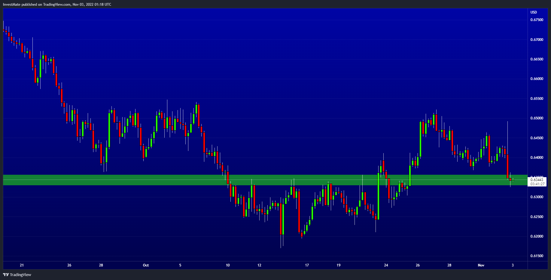 FX:AUDUSD Chart Image by InvestMate