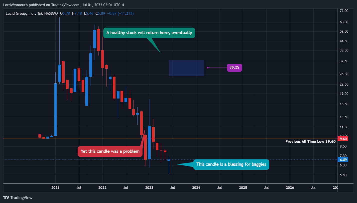 NASDAQ:LCID Chart Image by LordWrymouth