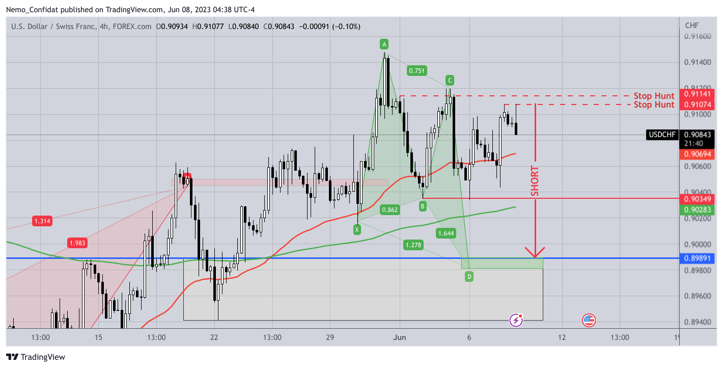 FOREXCOM:USDCHF Chart Image by Nemo_Confidat