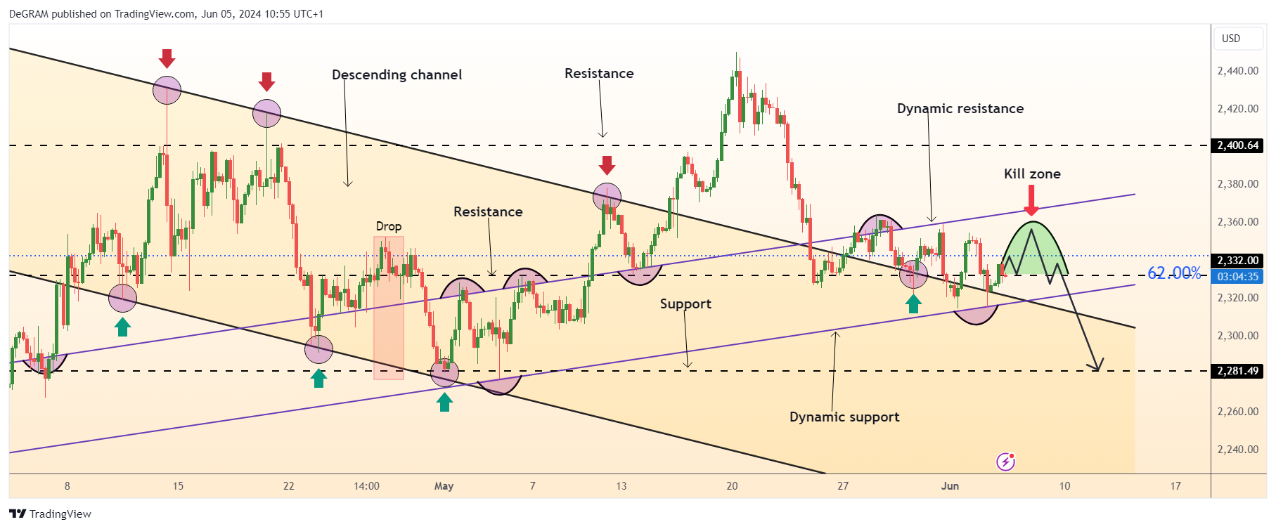 FX:XAUUSD Chart Image by DeGRAM