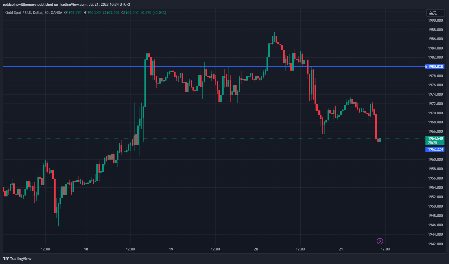 OANDA:XAUUSD Chart Image by ActuaryJ