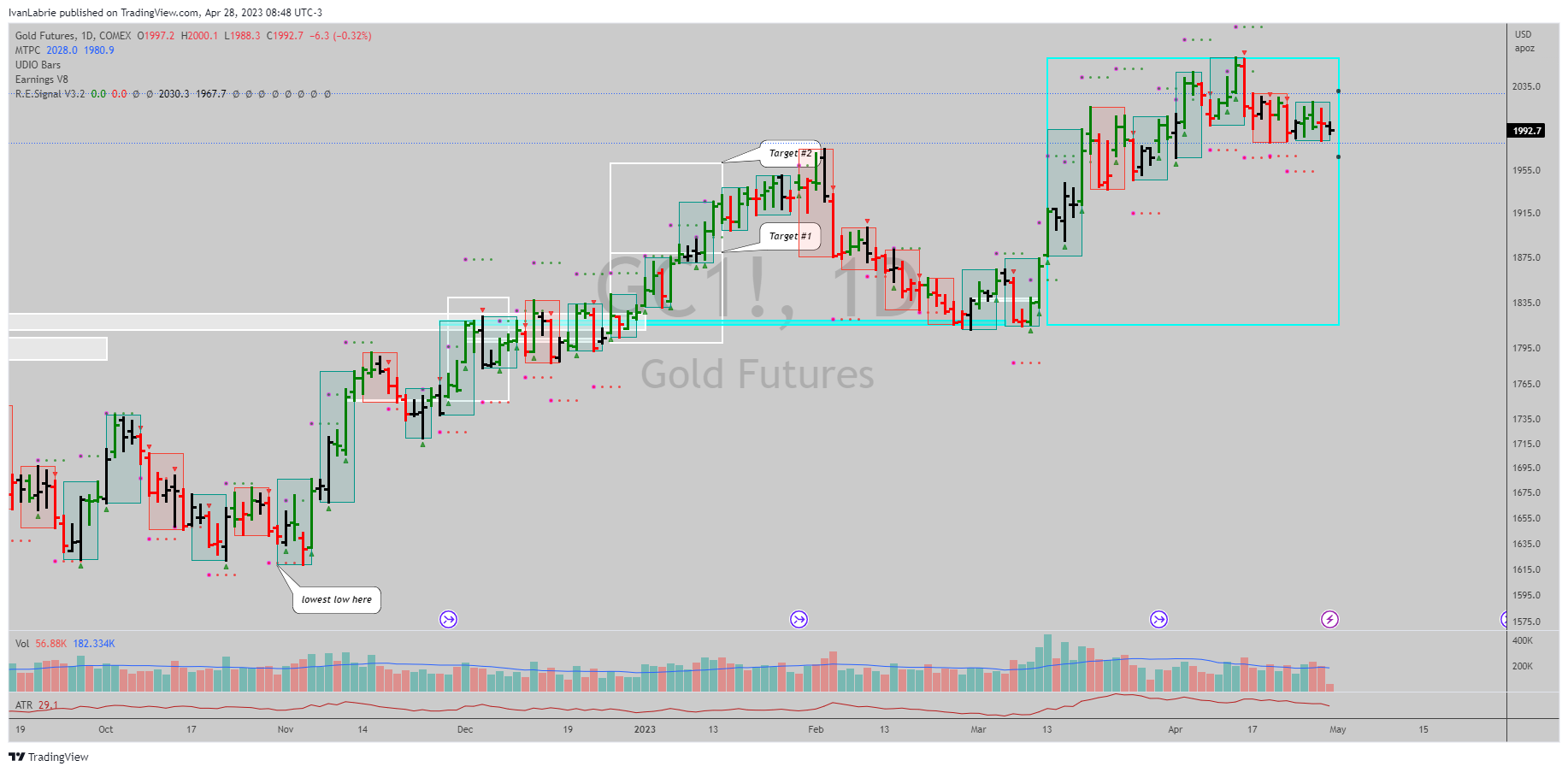 COMEX:GC1! Chart Image by IvanLabrie