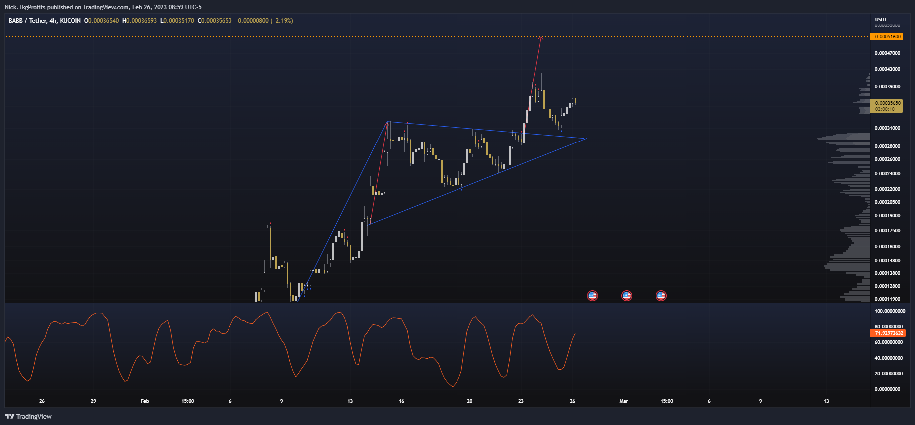 KUCOIN:BAXUSDT Chart Image by Nick.TkgProfits