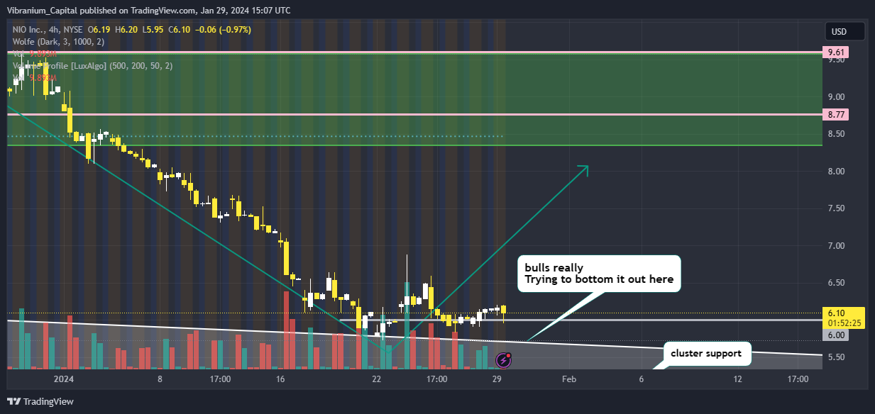 NYSE:NIO Chart Image by Aura_Trades