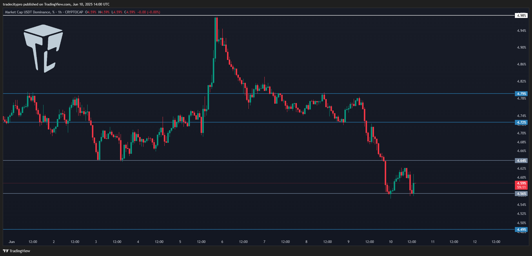 CRYPTOCAP:USDT.D Chart Image by tradecitypro
