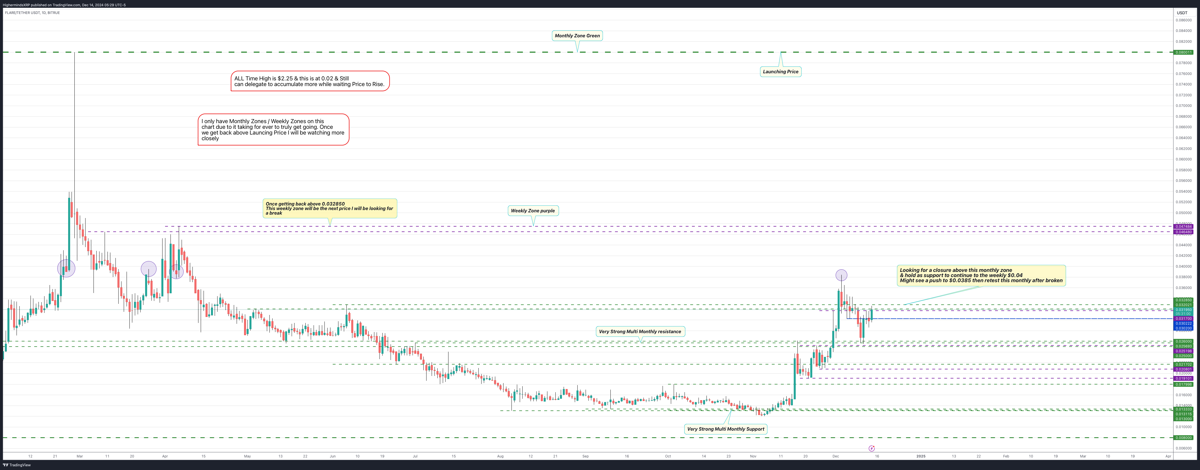 BITRUE:FLRUSDT Chart Image by HighermindsXRP