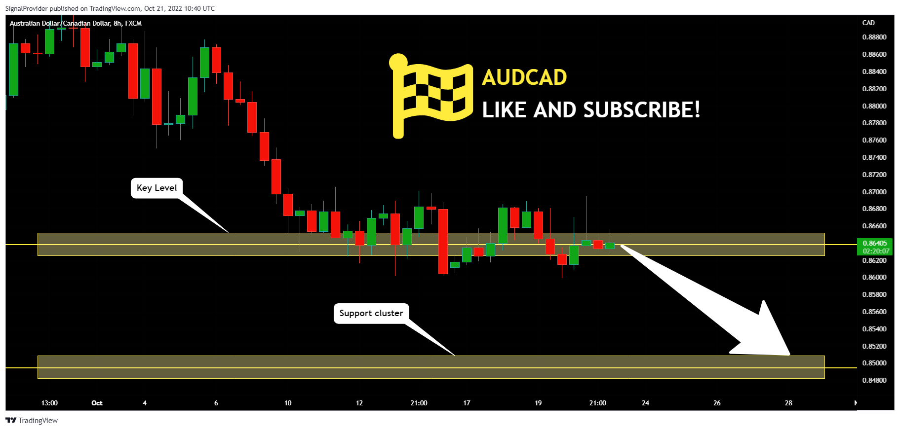 FX:AUDCAD Chart Image by SignalProvider