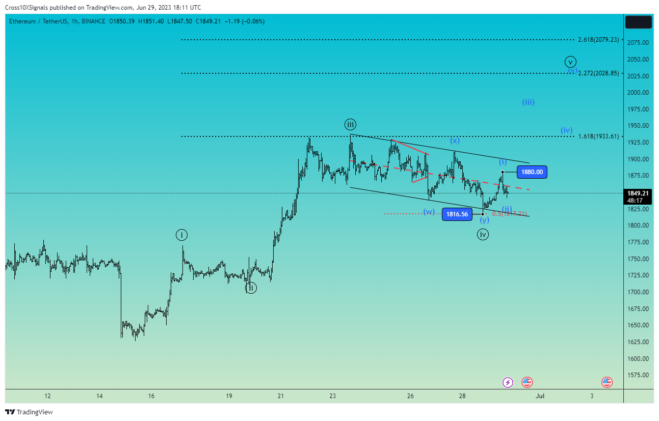 BINANCE:ETHUSDT Chart Image by Cross10XSignals