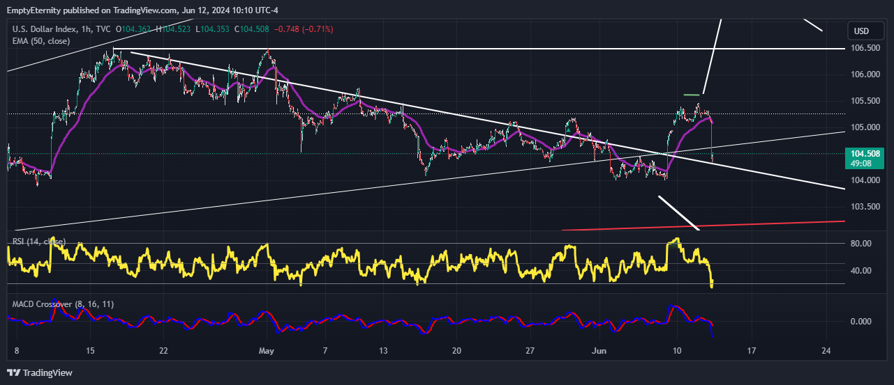 TVC:DXY Chart Image by EmptyEternity