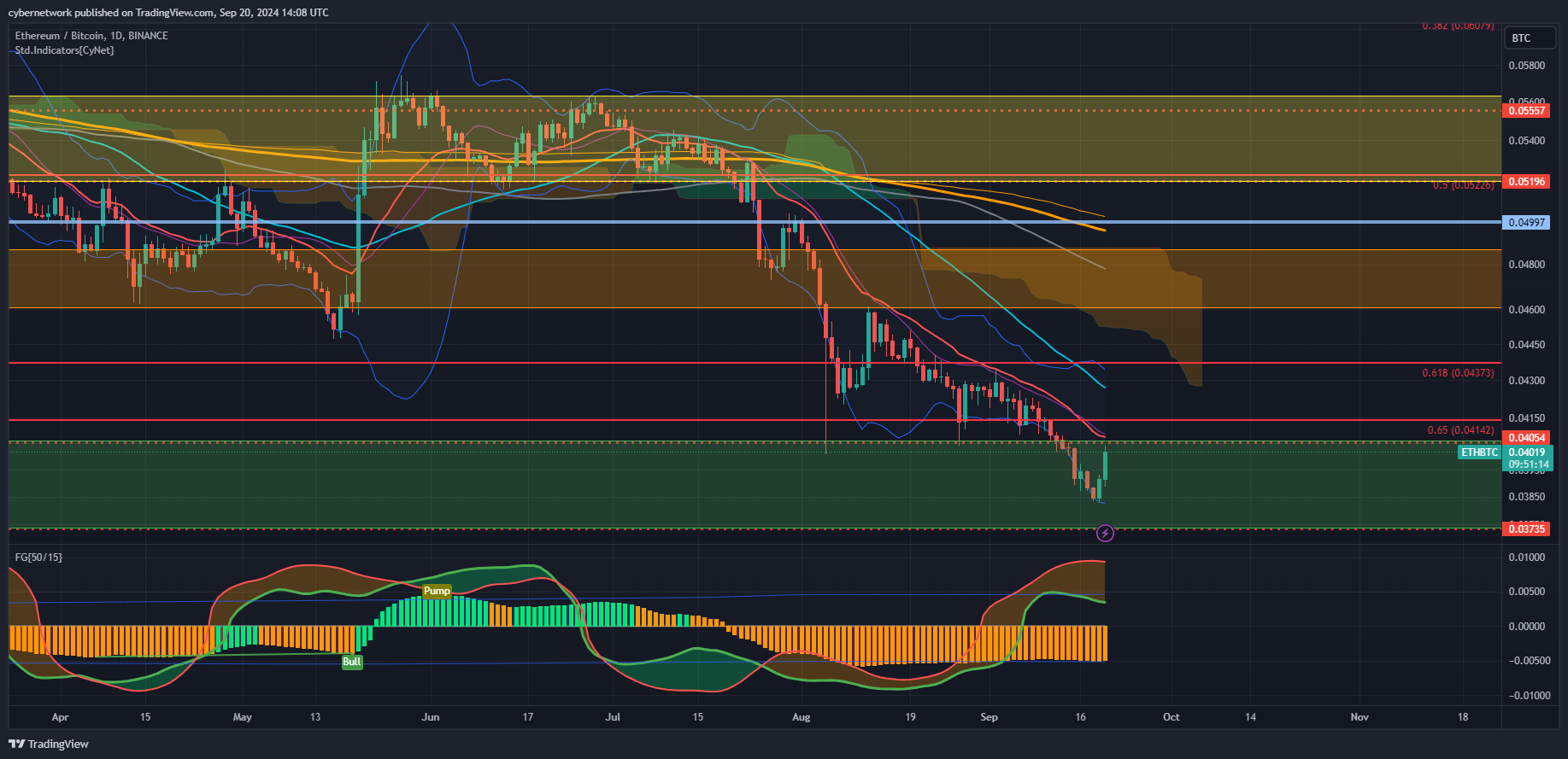 BINANCE:ETHBTC Chart Image by cybernetwork