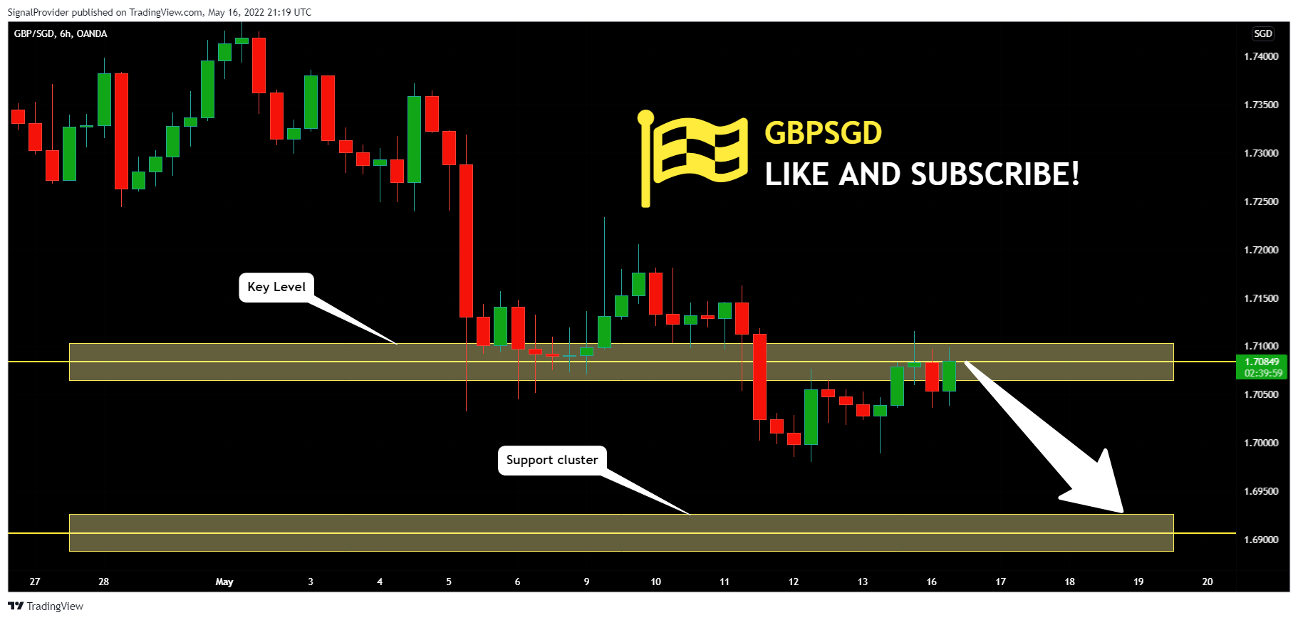 OANDA:GBPSGD Chart Image by SignalProvider