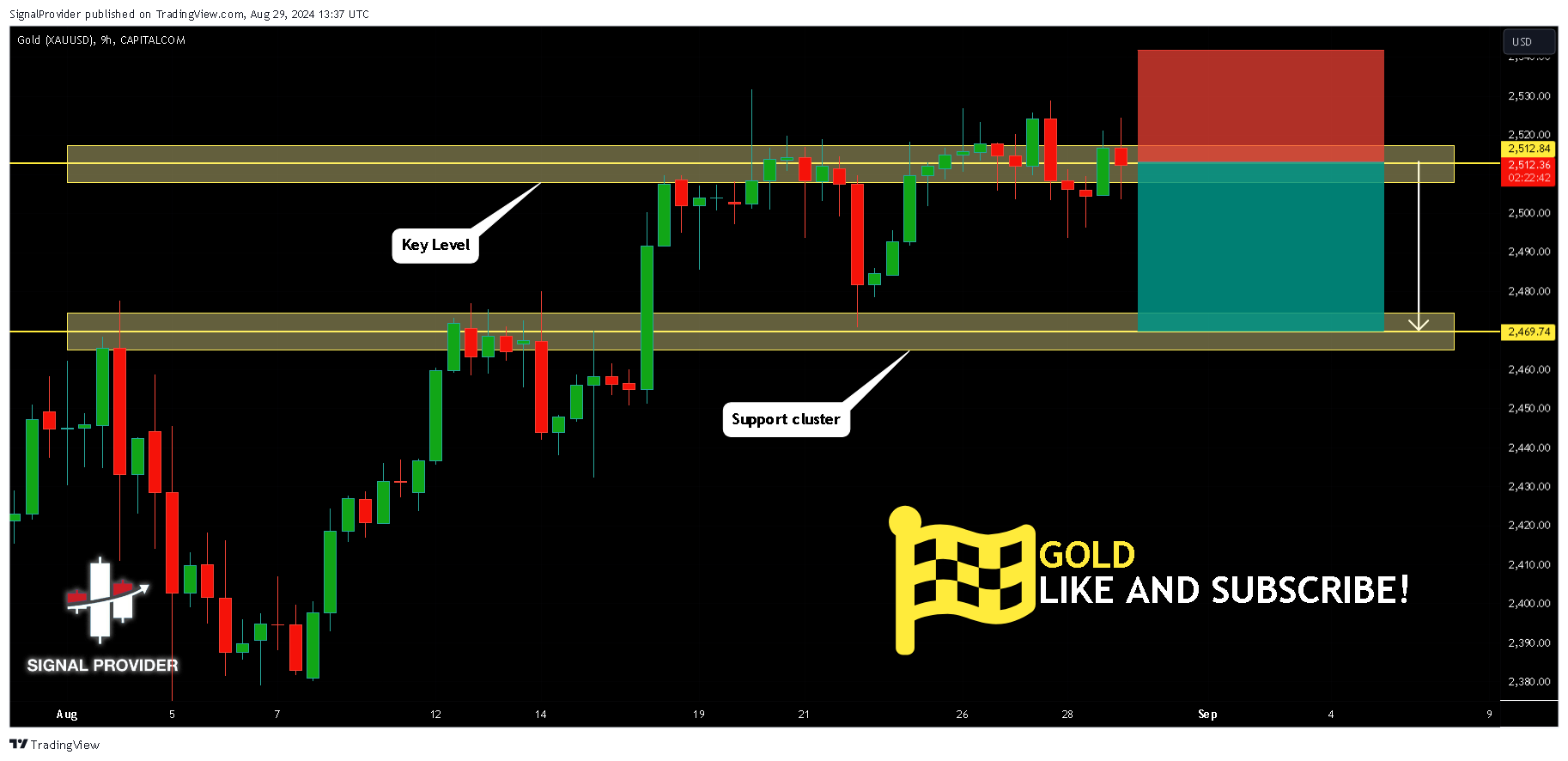 CAPITALCOM:GOLD Chart Image by SignalProvider