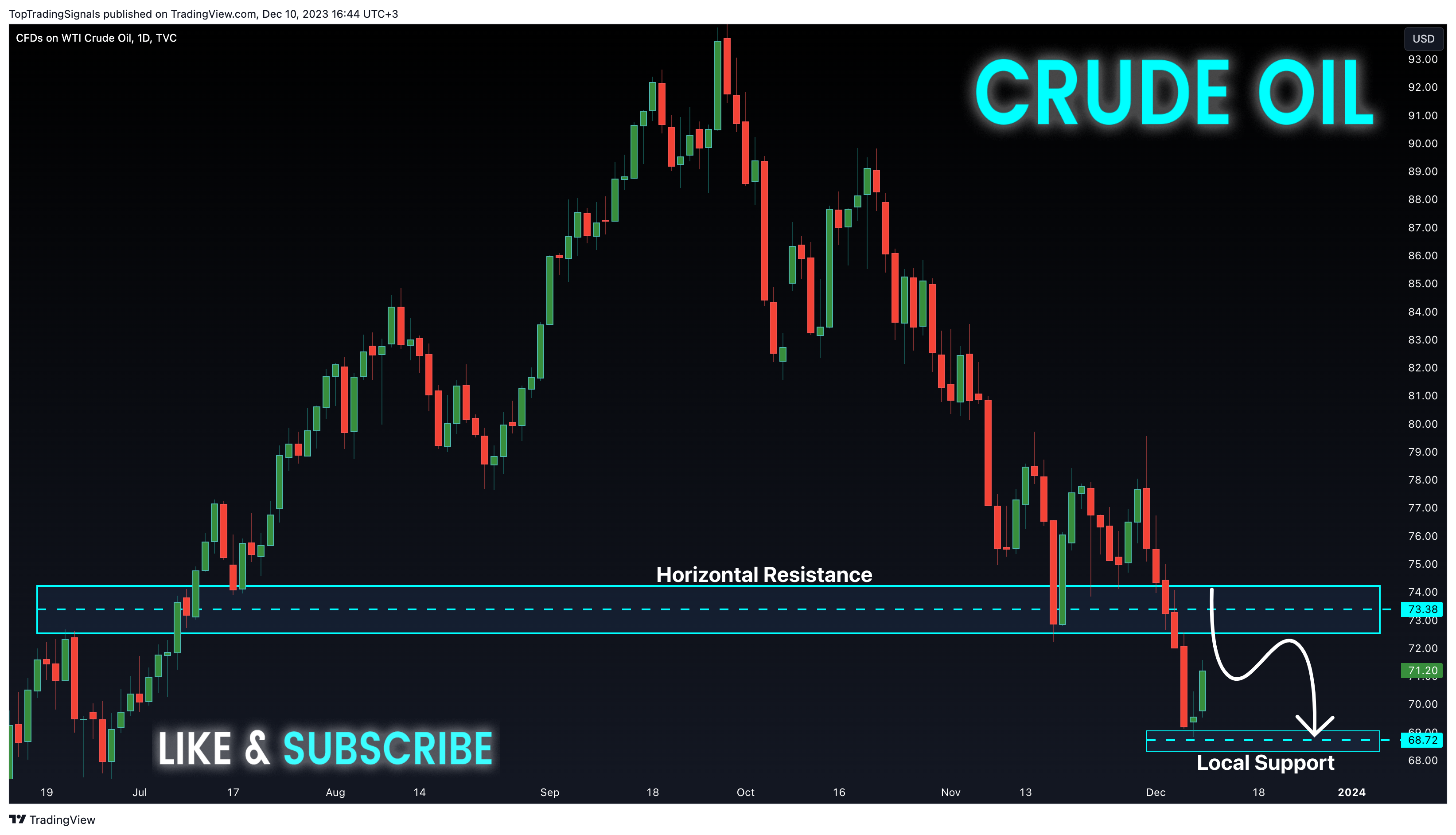 TVC:USOIL Chart Image by TopTradingSignals