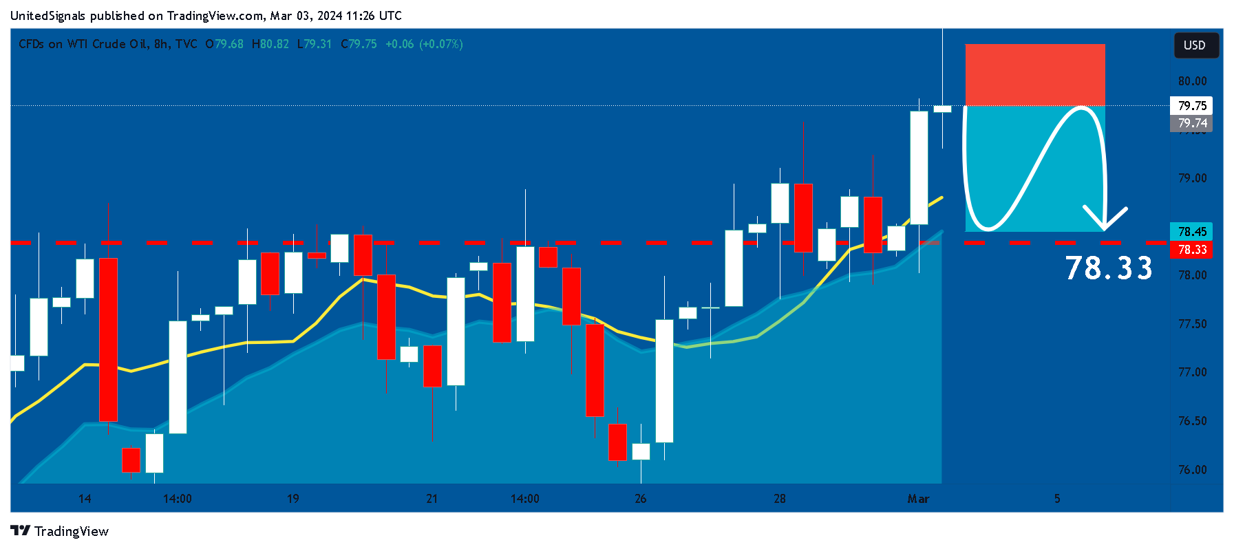 TVC:USOIL Chart Image by UnitedSignals