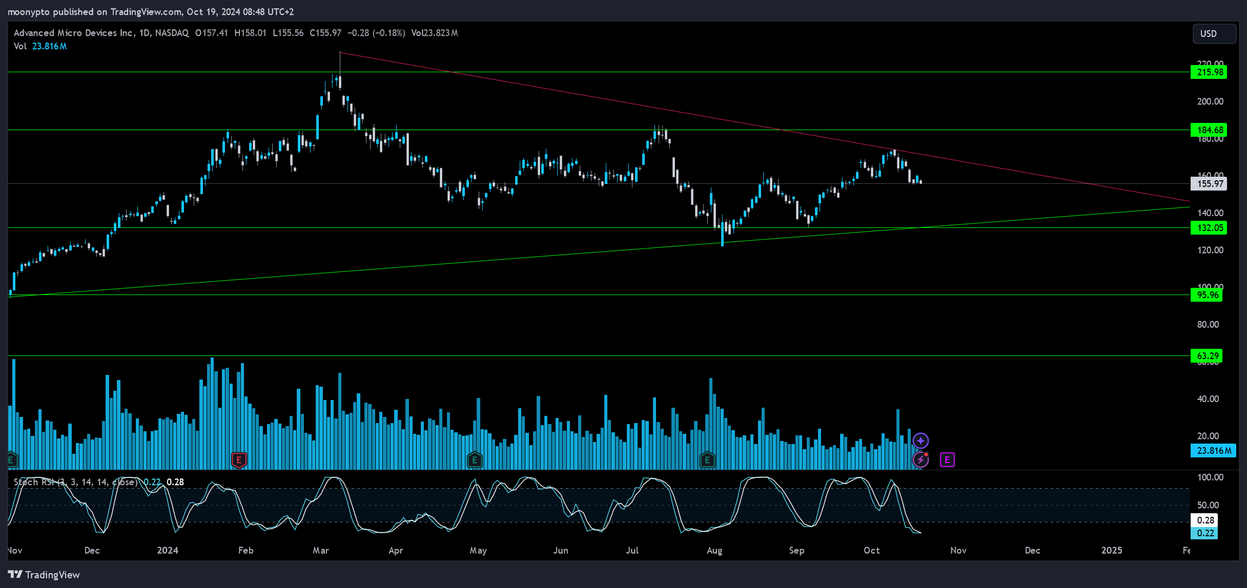 BATS:AMD Chart Image by moonypto