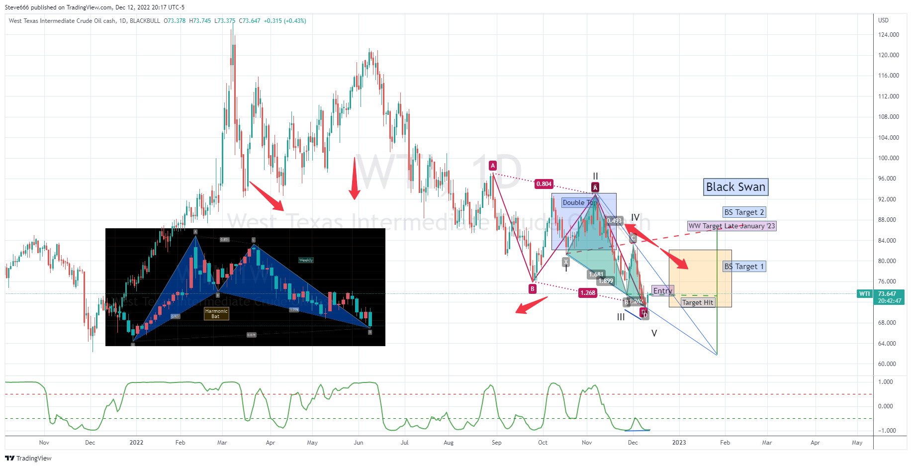 BLACKBULL:WTI Chart Image by Steve666